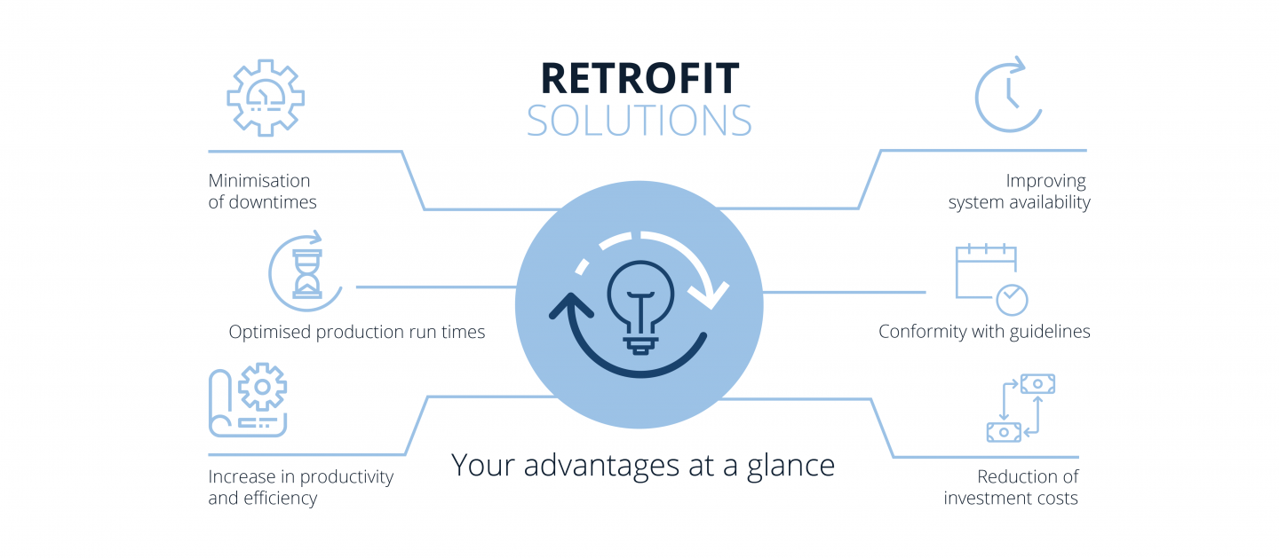 Upgrading and Retrofit Industrial Machines